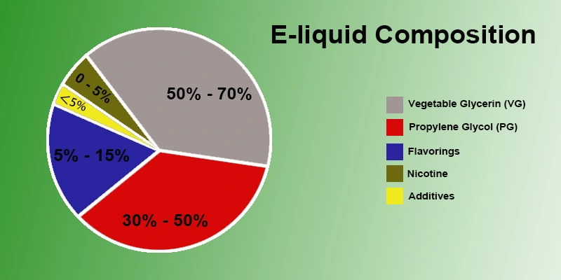 Classic proportions of e liquid composition 1