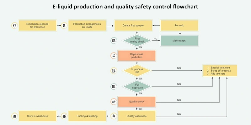 E liquid production and quality safety control flowchart