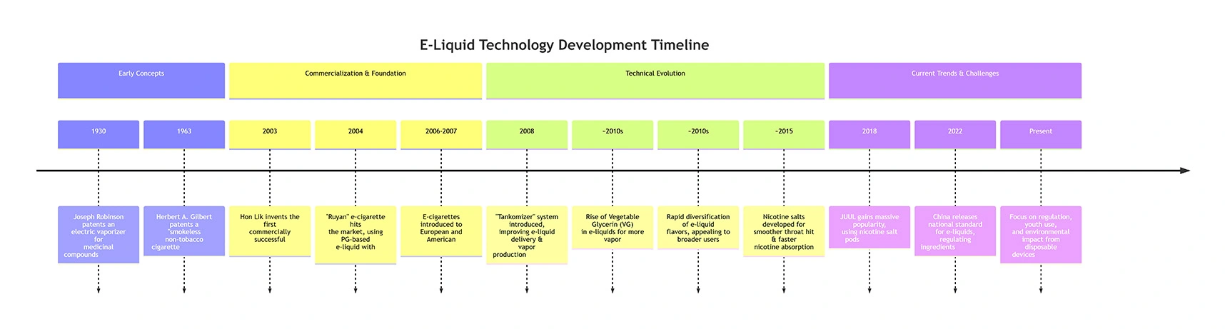 Timeline of e liquid technology development 1