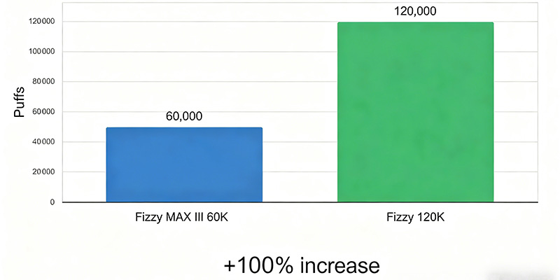 Fizzy 120K delivers 120000 puffs compared to 60000 puffs on MAX III 60K